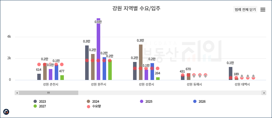 강원도 지역별 입주 물량 그래프