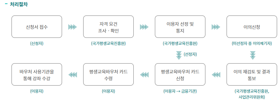 평생교육바우처 신청방법 신청기한 2025