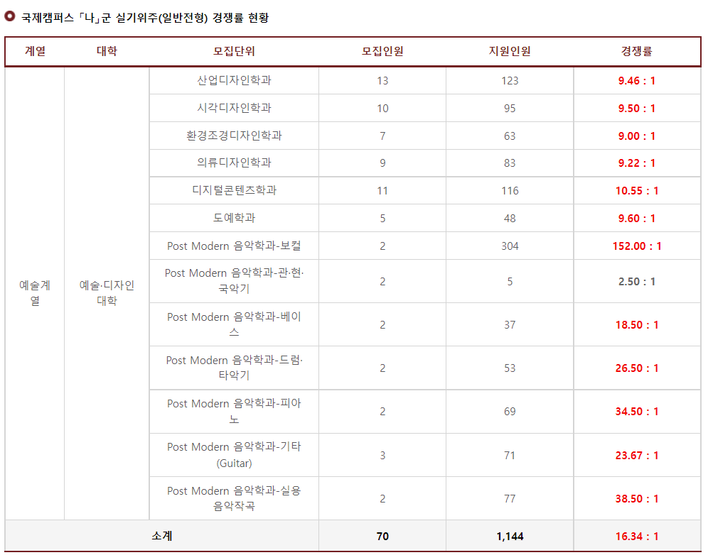 2023학년도 경희대학교 정시 국제캠퍼스 나군 실기위주(일반전형) 경쟁률 현황