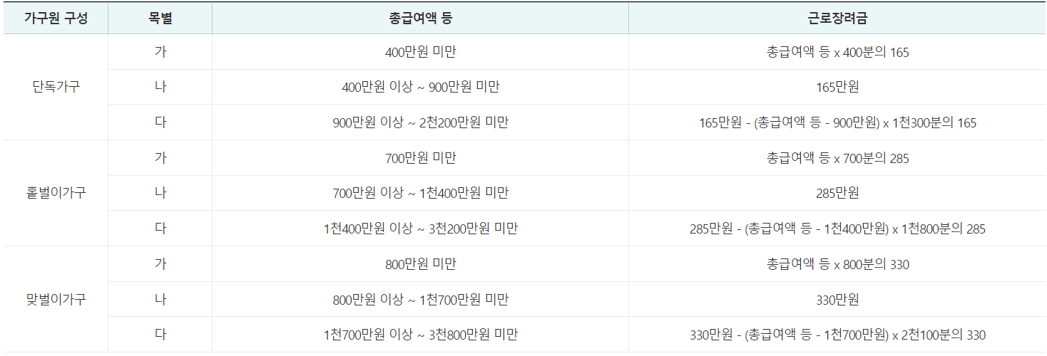 2024 자녀장려금 지급시기(지급일) 자녀장려금 신청 자격요건 주의사항
