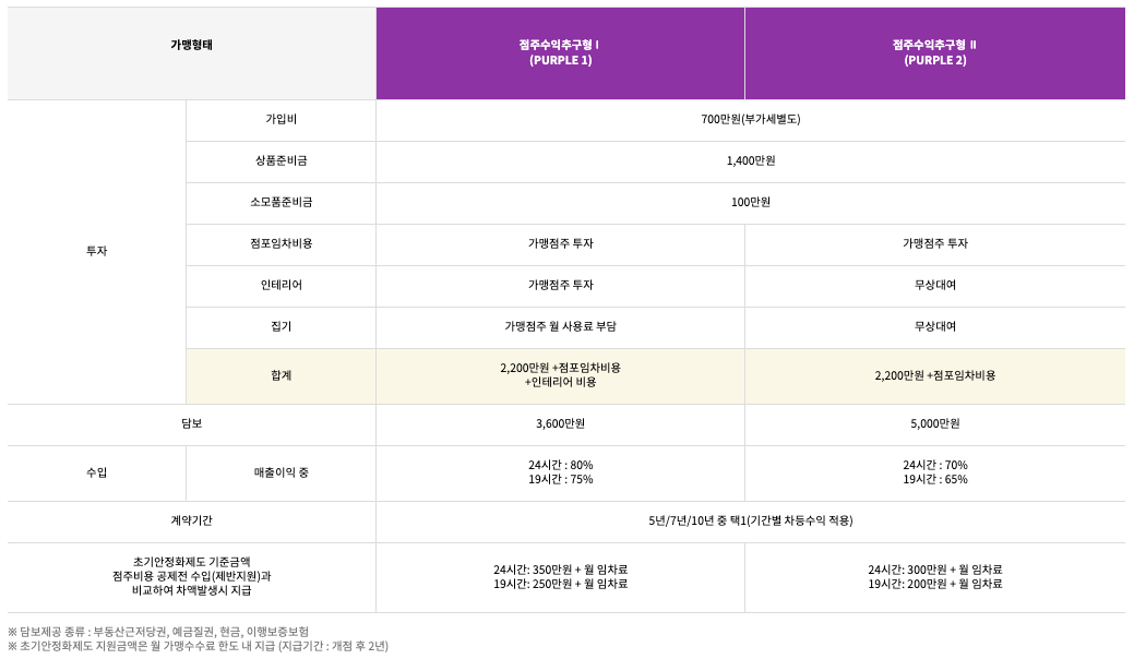 CU 편의점 창업 비용 가맹형태별 비교 - 점주수익추구형