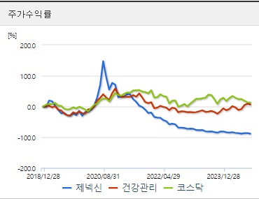 제넥신 주가수익률 지표