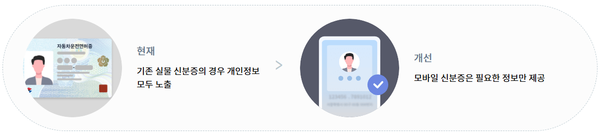 주민등록번호 모바일 확인 서비스