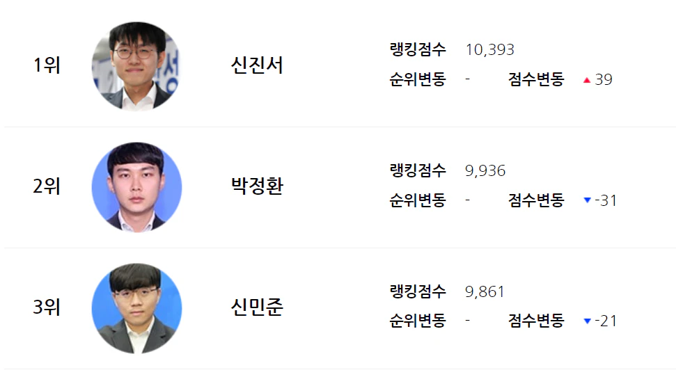 타이젬바둑 프로랭킹 (바로가기)