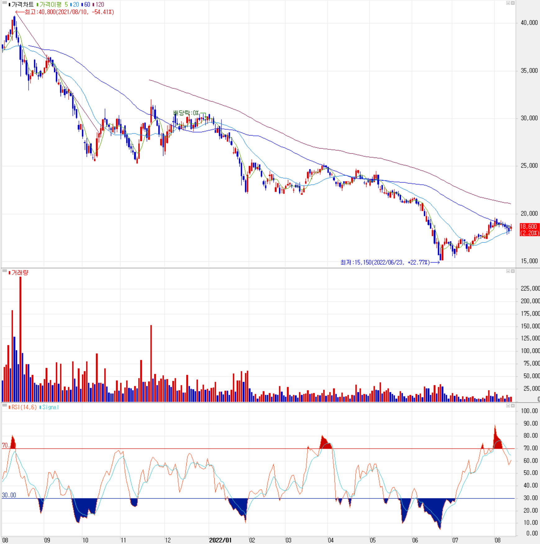 디바이스이엔지 - 주식 시세 (일봉: 2021.08 ~ 2022.08)