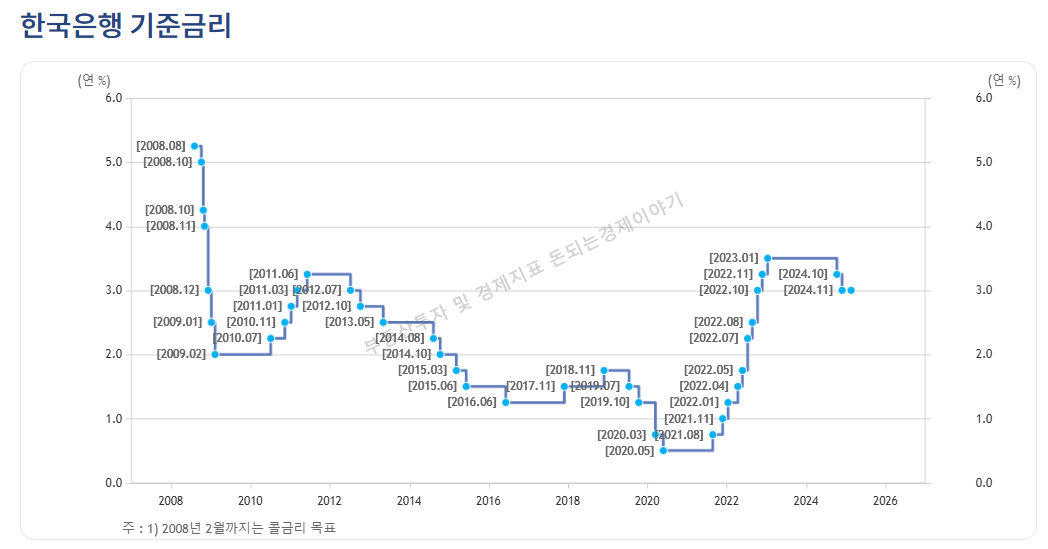 부동산투자와 경제지표 한국은행