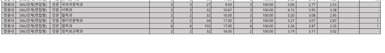 단국대 종합전형 수시등급: DKU인재 면접형 2