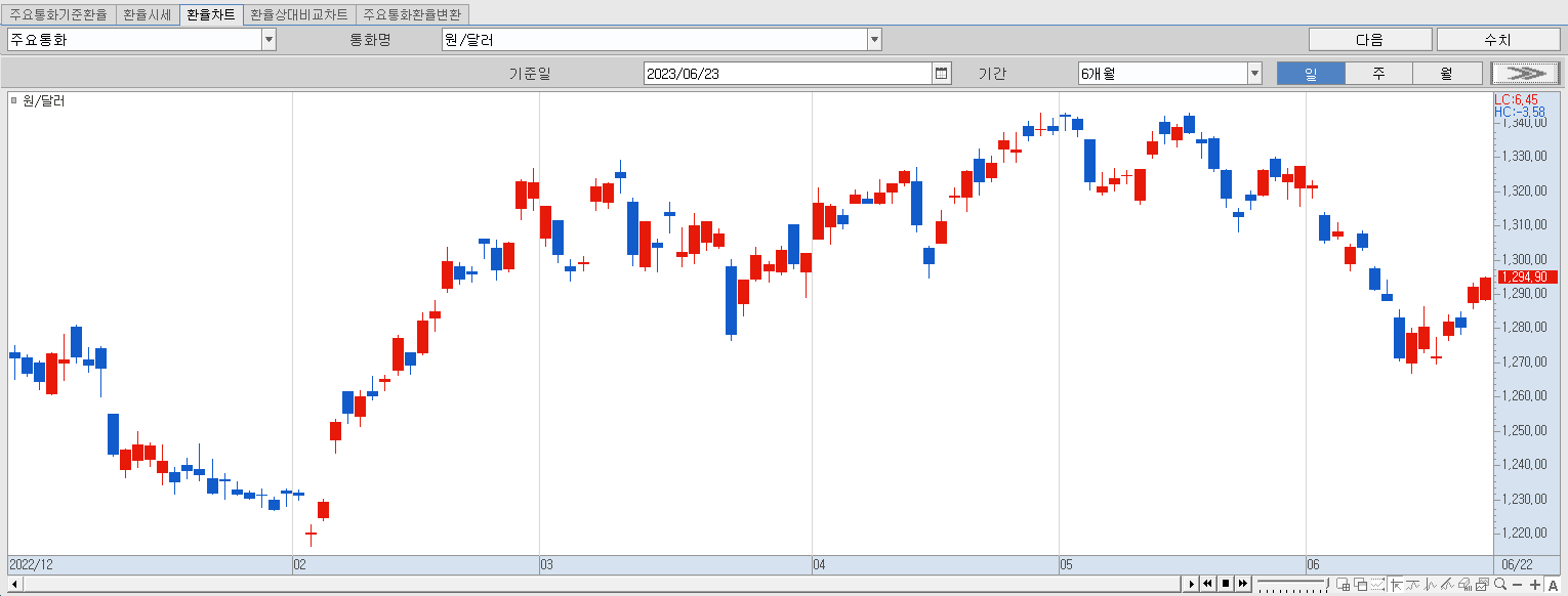 6.23 원달러 환율 동향 및 추이