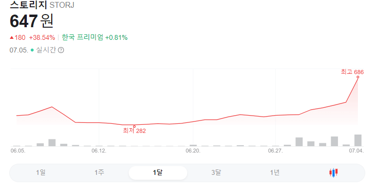 스토리지 가격그래프입니다.