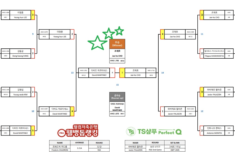SK렌터카 PBA 월드챔피언십 2023 결승전 경기결과