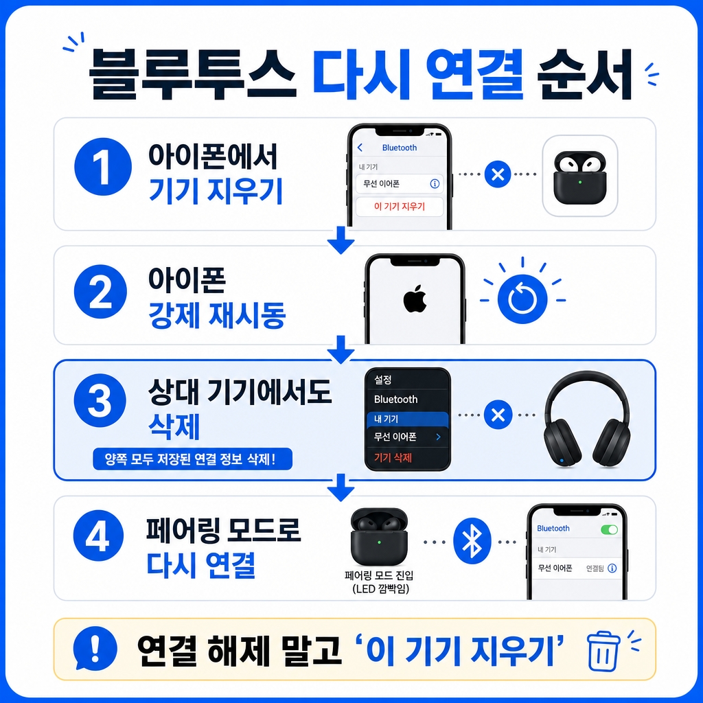 다시 연결하는 순서