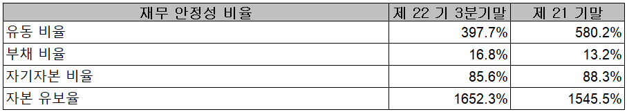 에스앤에스텍 - 재무 안정성 비율