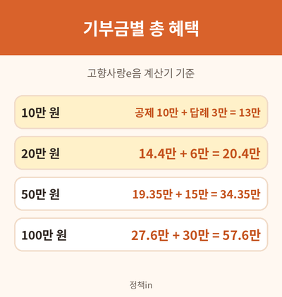 고향사랑기부제 기부금별 혜택