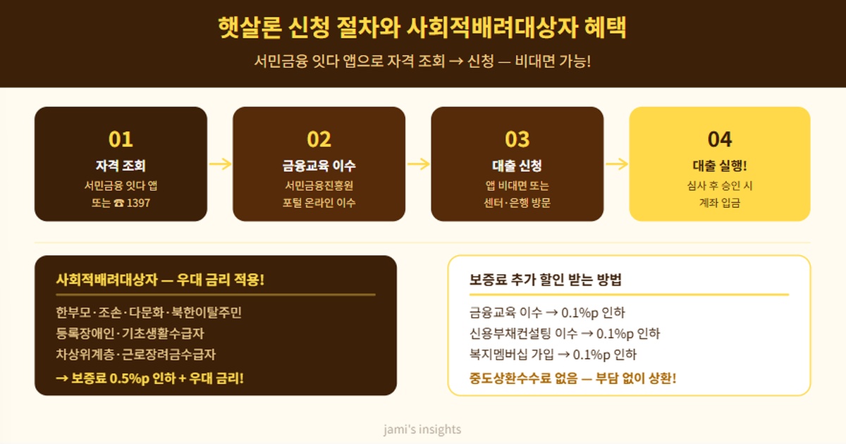 2026년 햇살론 신청 절차 4단계와 사회적배려대상자 우대 혜택을 안내하는 이미지