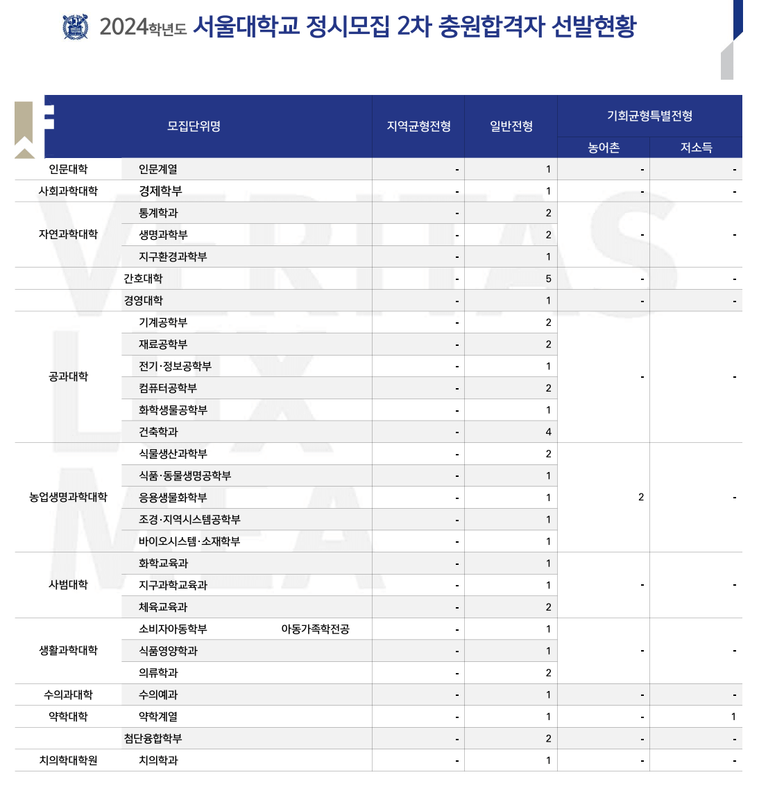 2024 서울대 정시 충원합격 인원 2차