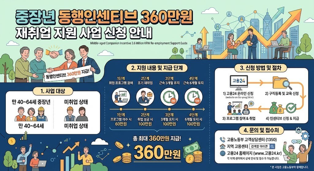 중장년 동행인센티브 360만원 재취업 지원 사업 신청 안내 인포그래픽