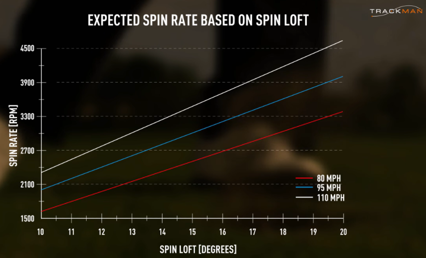 스윙스피드에 따른 백스핀