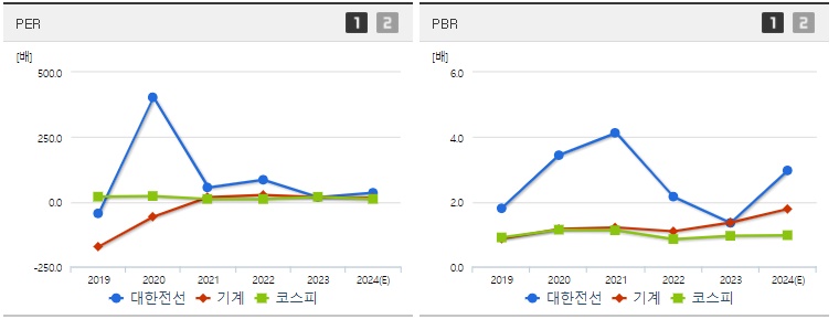 대한전선 주가 PER,PBR