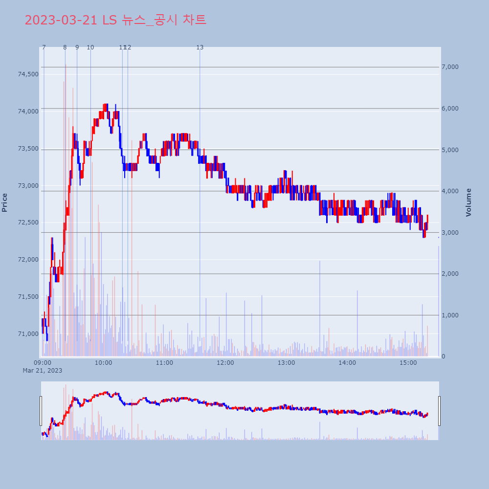 LS_뉴스공시차트