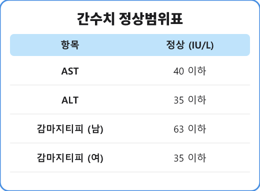 간수치 AST ALT 감마지티피 정상범위표