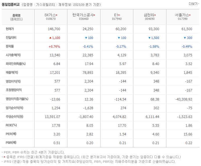 SK가스_동종업비교자료