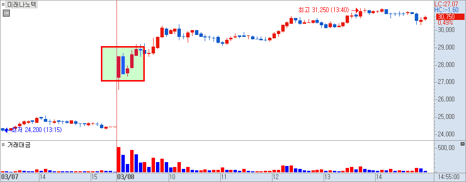 미래나노텍 분봉 차트
