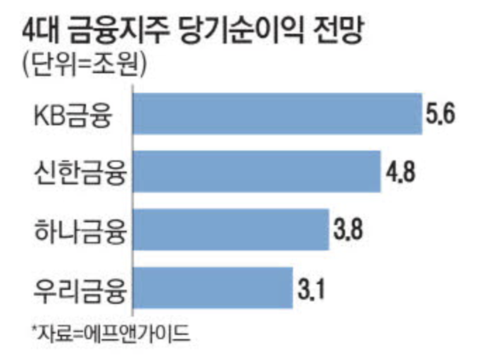 4대 금융지주 당기 순이익 전망 (출처 : 매일경제)