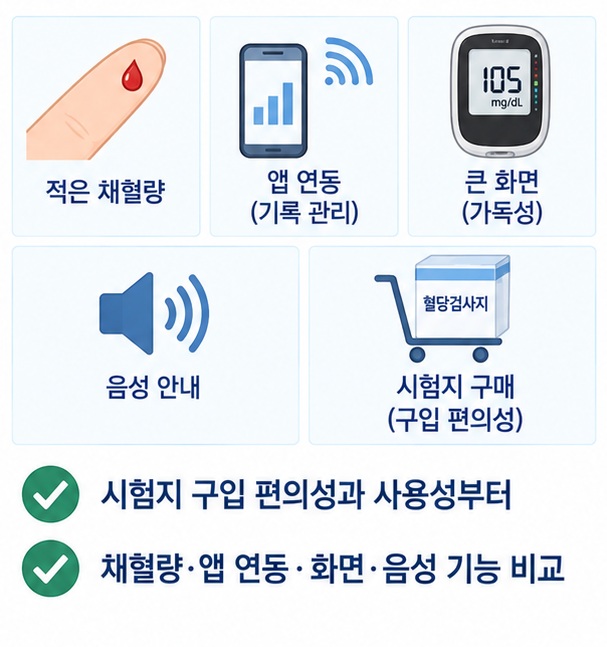 채혈량과 앱 연동, 큰 화면, 음성 안내 등 혈당측정기 선택 기준을 정리한 이미지