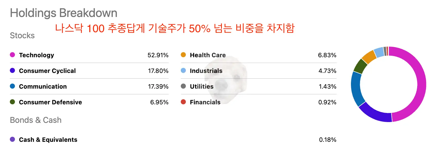 종목 중 기술주가 50% 이상 차지