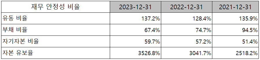 비에이치 - 재무 안정성 비율