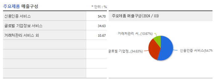 나이스디앤비_주요제품