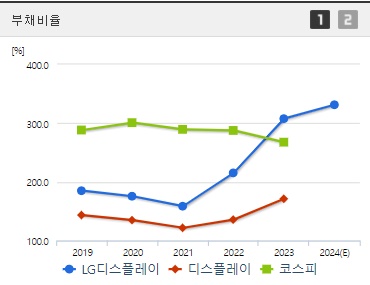 LG디스플레이 주가 부채비율 (0926)