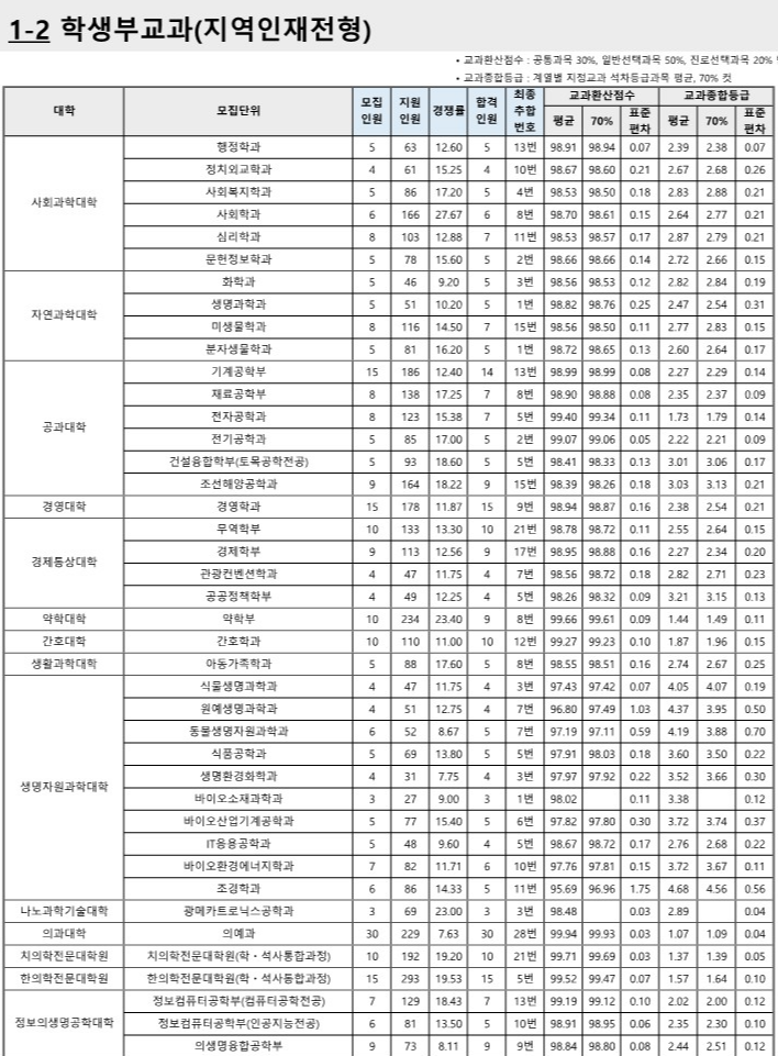 부산대 수시등급 2023
