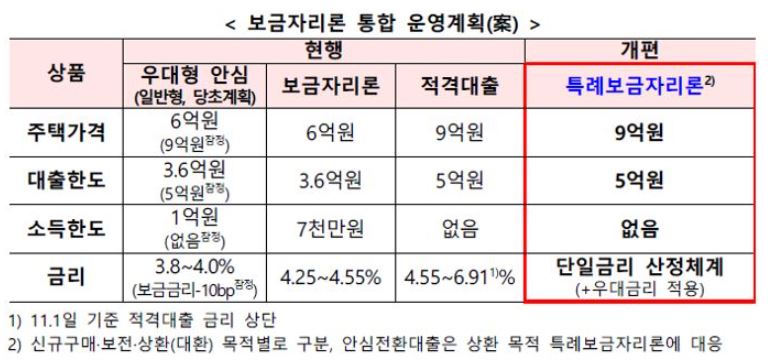 특례보금자리론