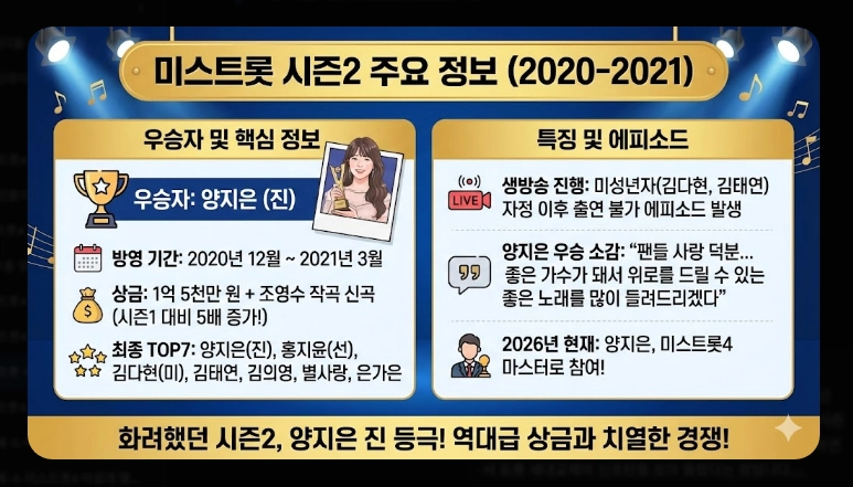 미스트롯 우승자 총정리 [시즌1~4] 송가인&middot;양지은&middot;정서주 및 2026년 현황