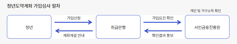 청년도약계좌-가입심사-절차