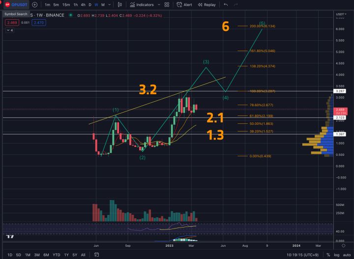 옵티미즘 시황분석