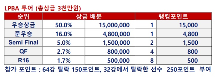 프로당구 2019~2020시즌 LPBA투어 상금
