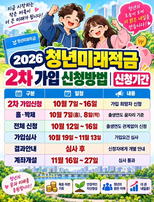 2026 청년미래적금 2차 가입 신청방법 신청기간&middot;가입대상&middot;갈아타기&middot;결과안내