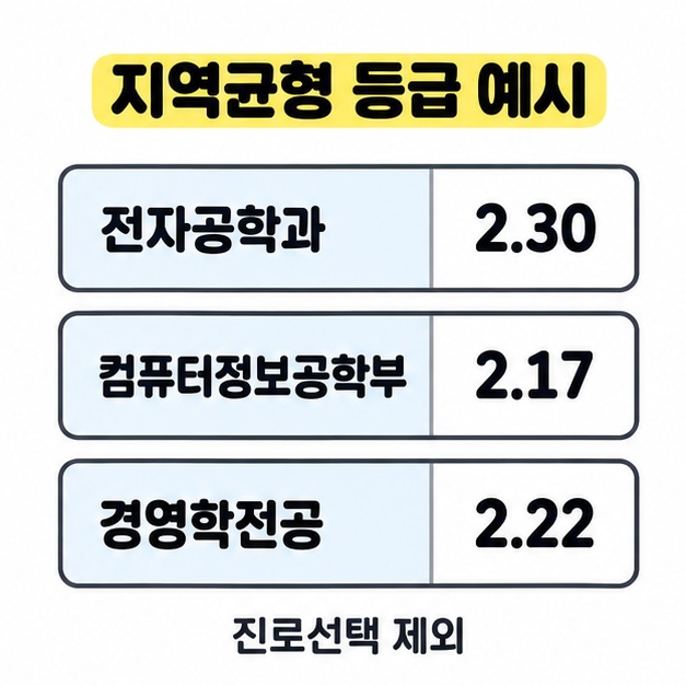 지역균형 등급 예시로 전자공학과 2.30, 컴퓨터정보공학부 2.17, 경영학전공 2.22와 진로선택 제외 조건을 표시한 표