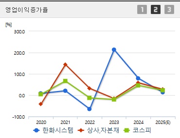 한화시스템 주가 영업이익증가 (0508)