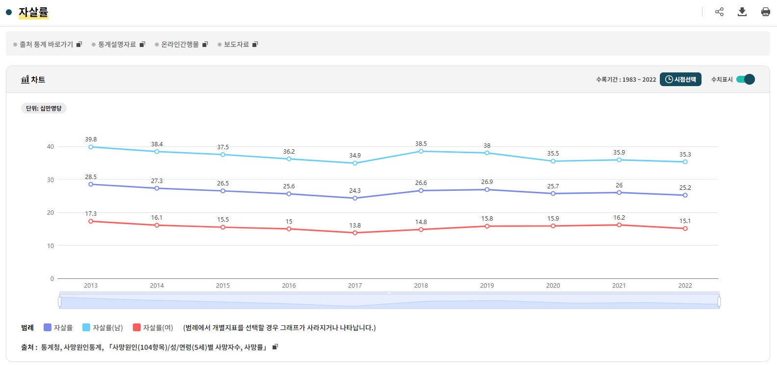 자살율 관련 통계자료 자살률