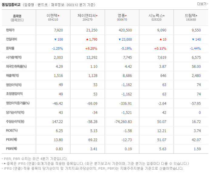 이랜텍_동종업비교자료