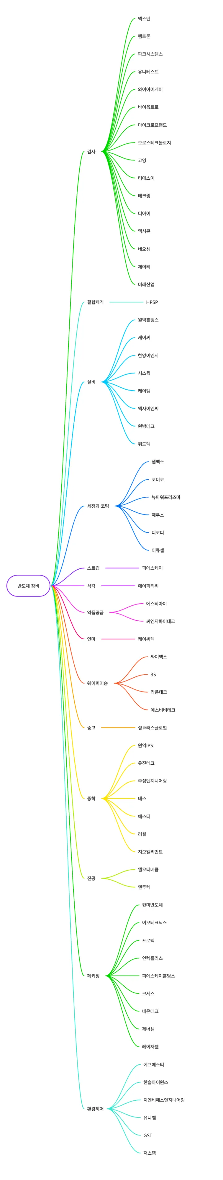 반도체 장비 : 검사&#44; 결합제거&#44; 설비&#44; 세정과 코팅&#44; 스트립&#44; 식각&#44; 약품공급&#44; 연마&#44; 웨이퍼이송&#44; 중고&#44; 증착&#44; 진공&#44; 페키징&#44; 환경제어
