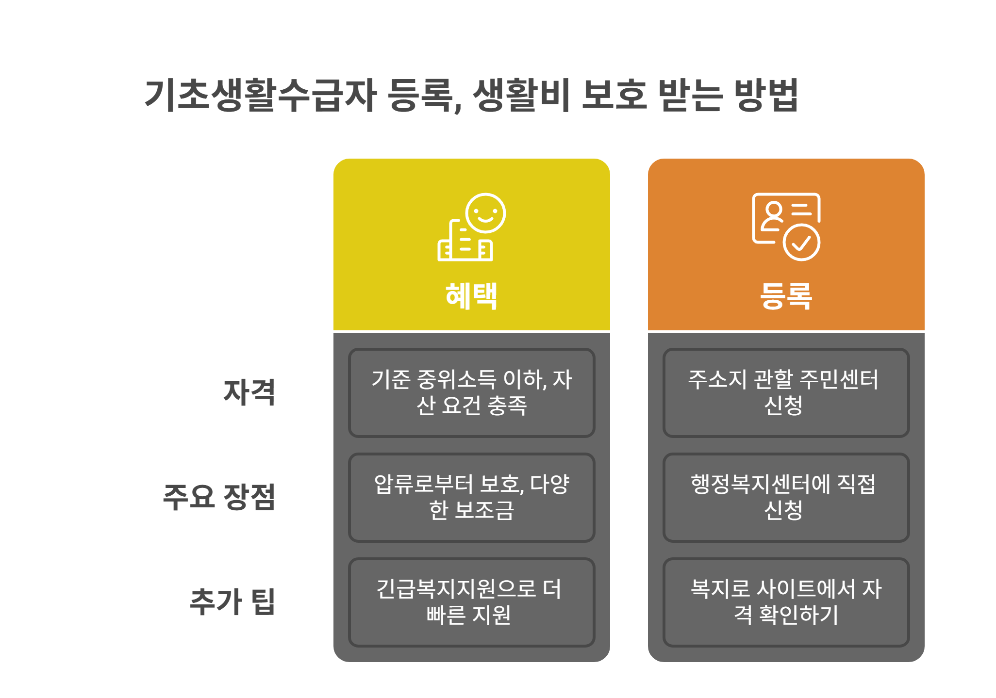 기초생활수급자 등록, 생활비 보호 받는 방법