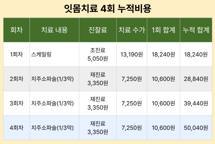 잇몸치료 4회 기준 누적 비용