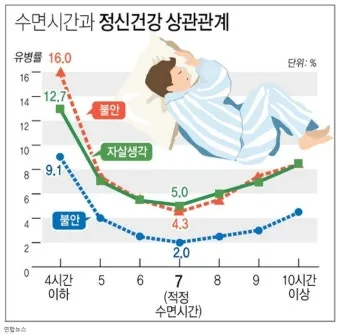 건강한 수면 위한 50대 적정 수면시간과 수면 습관 가이드_6