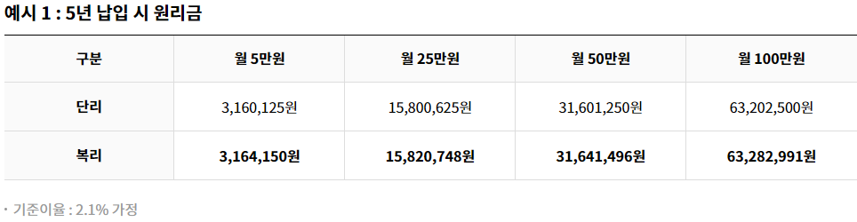 노란우산공제 특징, 혜택 상세 (2) 복리 이자 (5년 납입 예시)