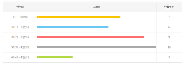로또번호조회 (1등 당첨 판매점 조회)