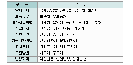 채권의 종류